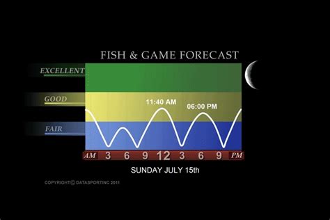 The site was last redesigned in 2010. . Arkansas game and fish graph